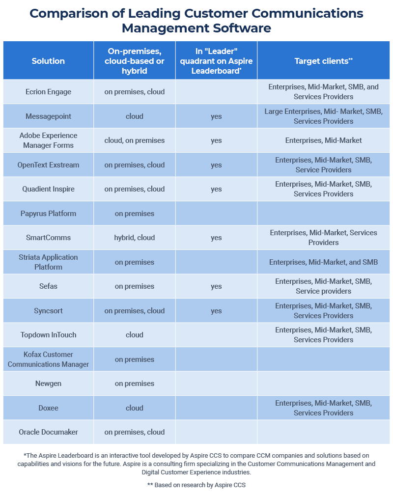 Customer Communication Management Software Chart