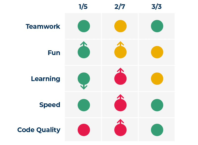 Agile Retrospective Health Check Visualization