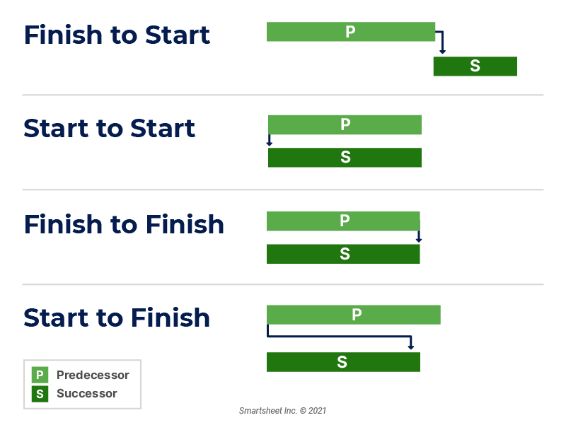 Dependencies in Gantt Charts