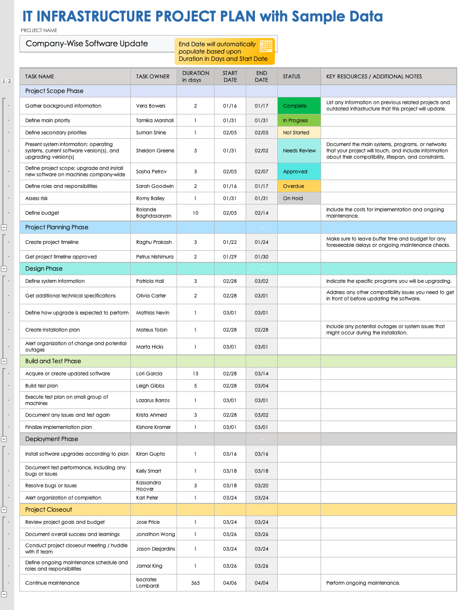 IT Infrastructure Project Plan Template with Sample Data