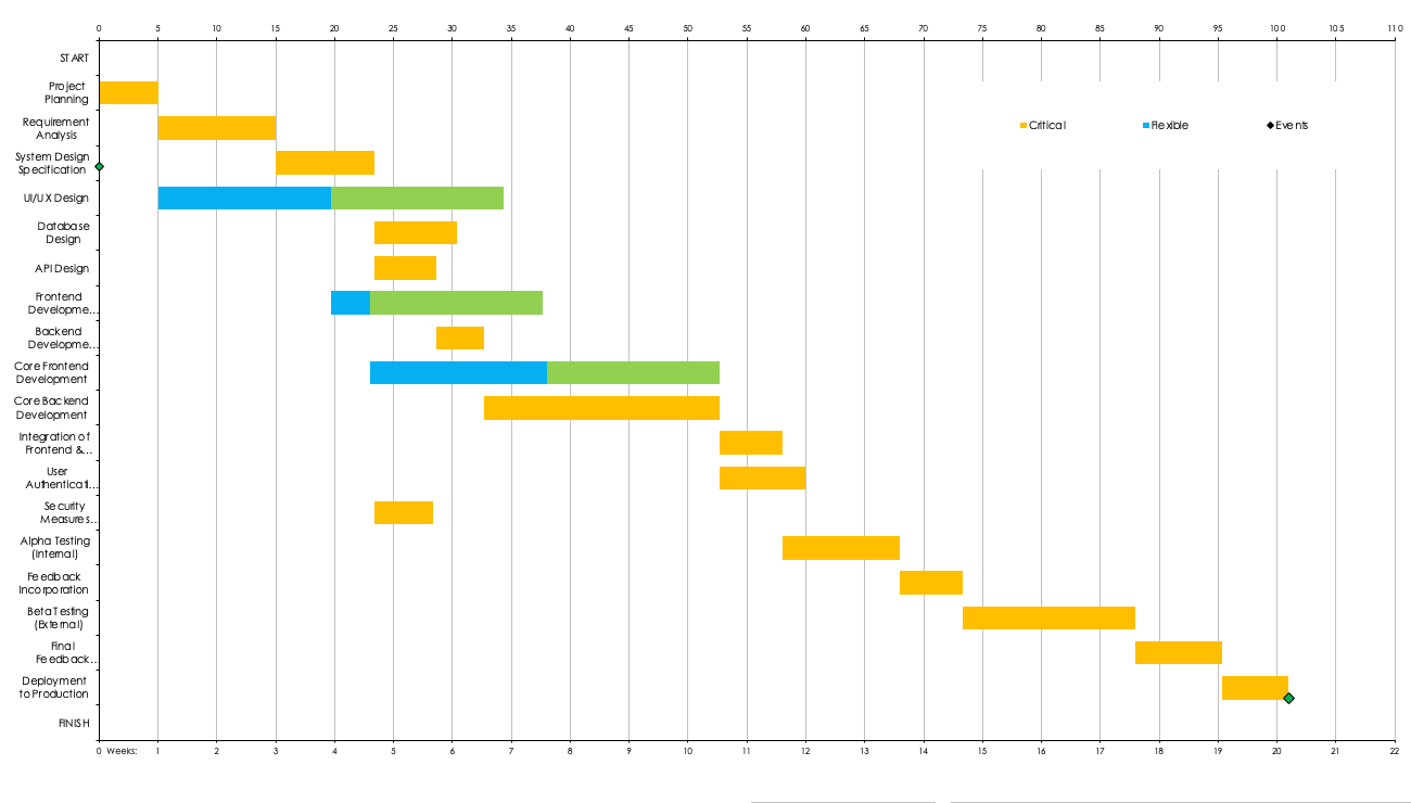 Web Development CPM Gantt Example