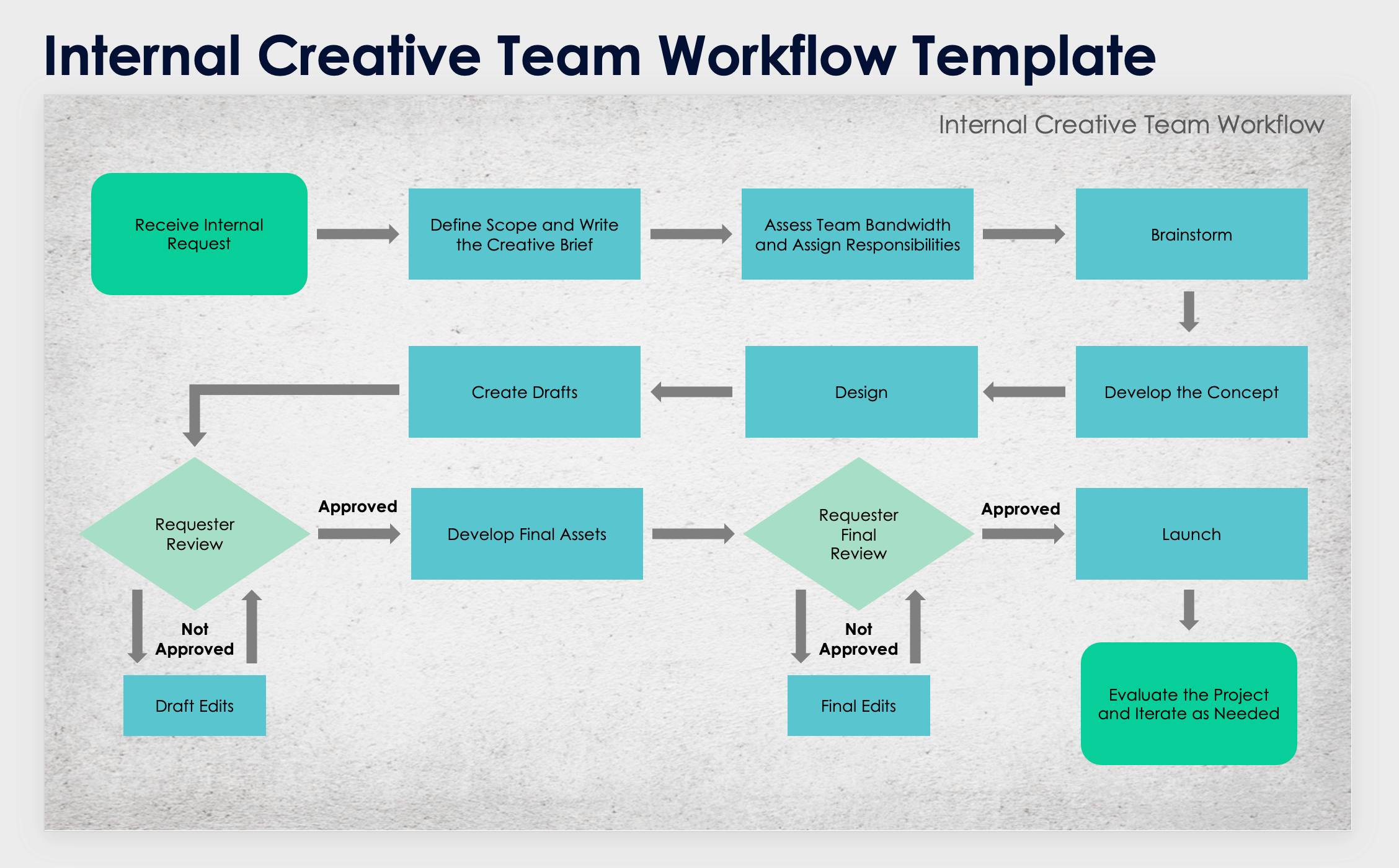 Internal Creative Team Workflow