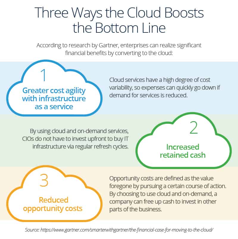 Cloud Financial Benefits