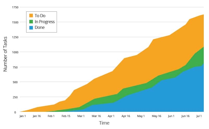 Cumulative Flow Diagram