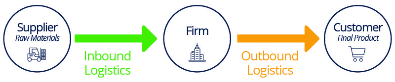 Inbound vs Outbound Logistics
