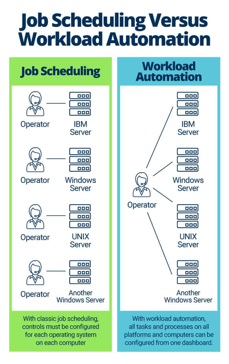 Job Scheduling Versus Workload Automation