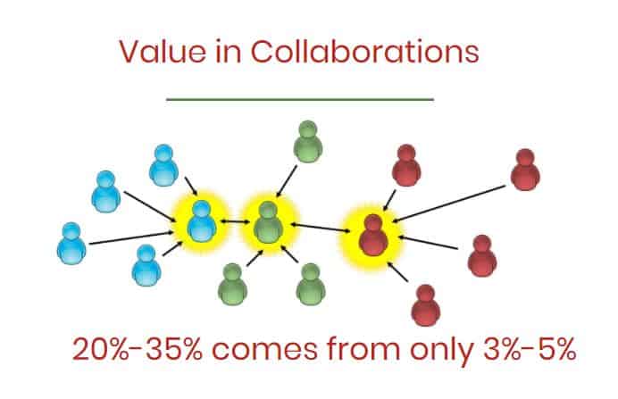 Value in collaborations