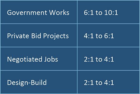 bid hit ratio ranges contractors