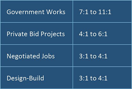 bid hit ratio ranges subcontractors