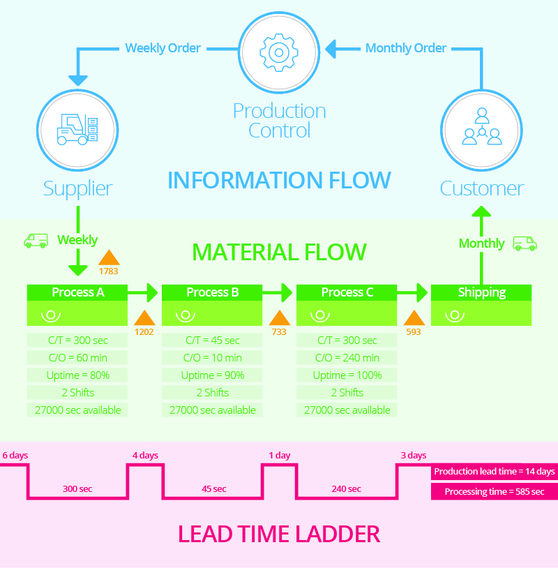 value stream map lean management