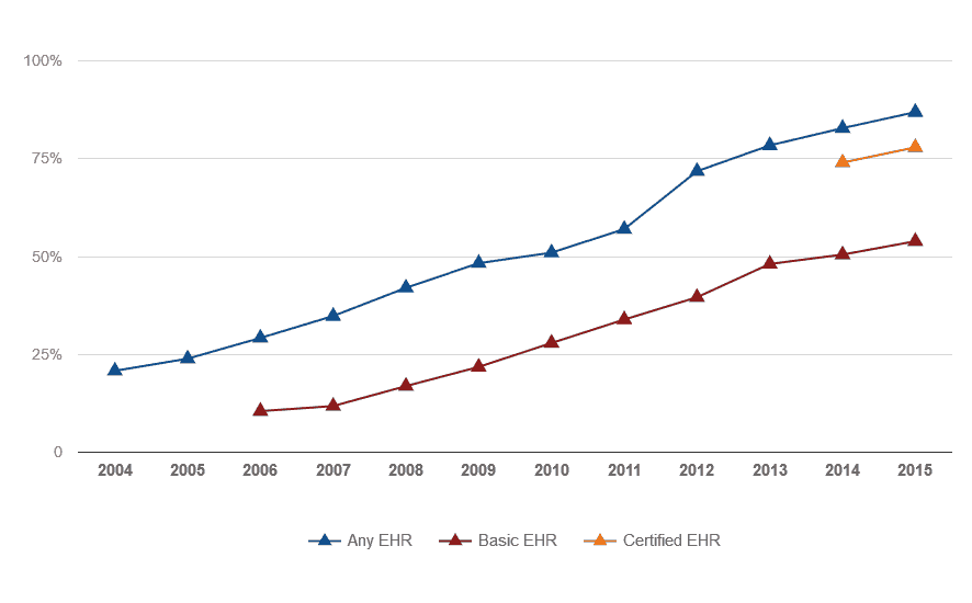 Physician Adoption Trends