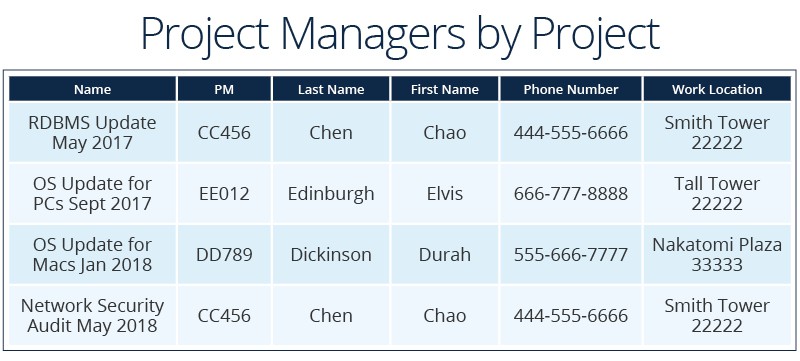 Relational databases view example project managers by project