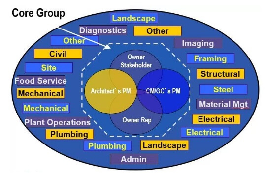 IPD Extended Relationships